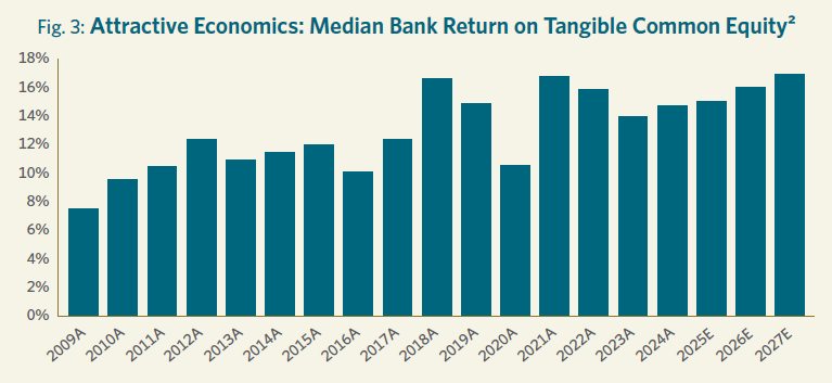 Chart showing the Median Bank Return on Tangibel Commopn Equity 2009-2027